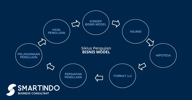 Siklus Validasi Bisnis Model